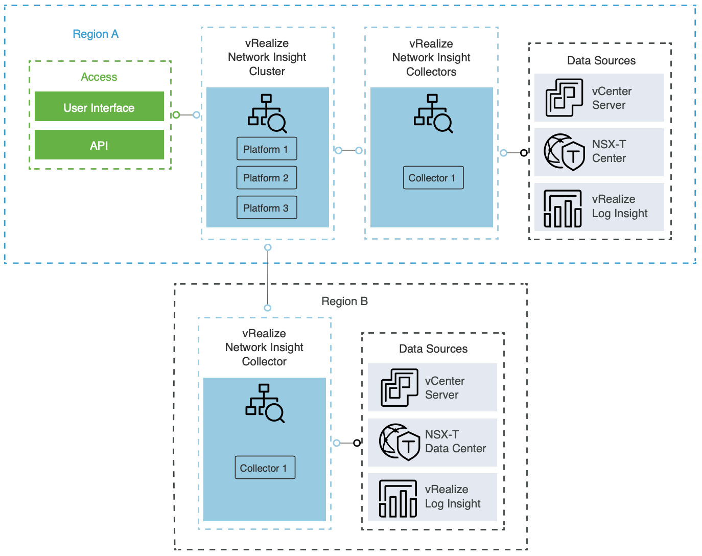 Logical Design of a Multi-Region Deployment