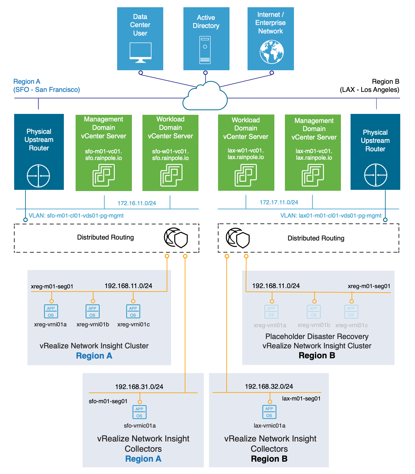 Network Design of the vRealize Network Insight Deployment
