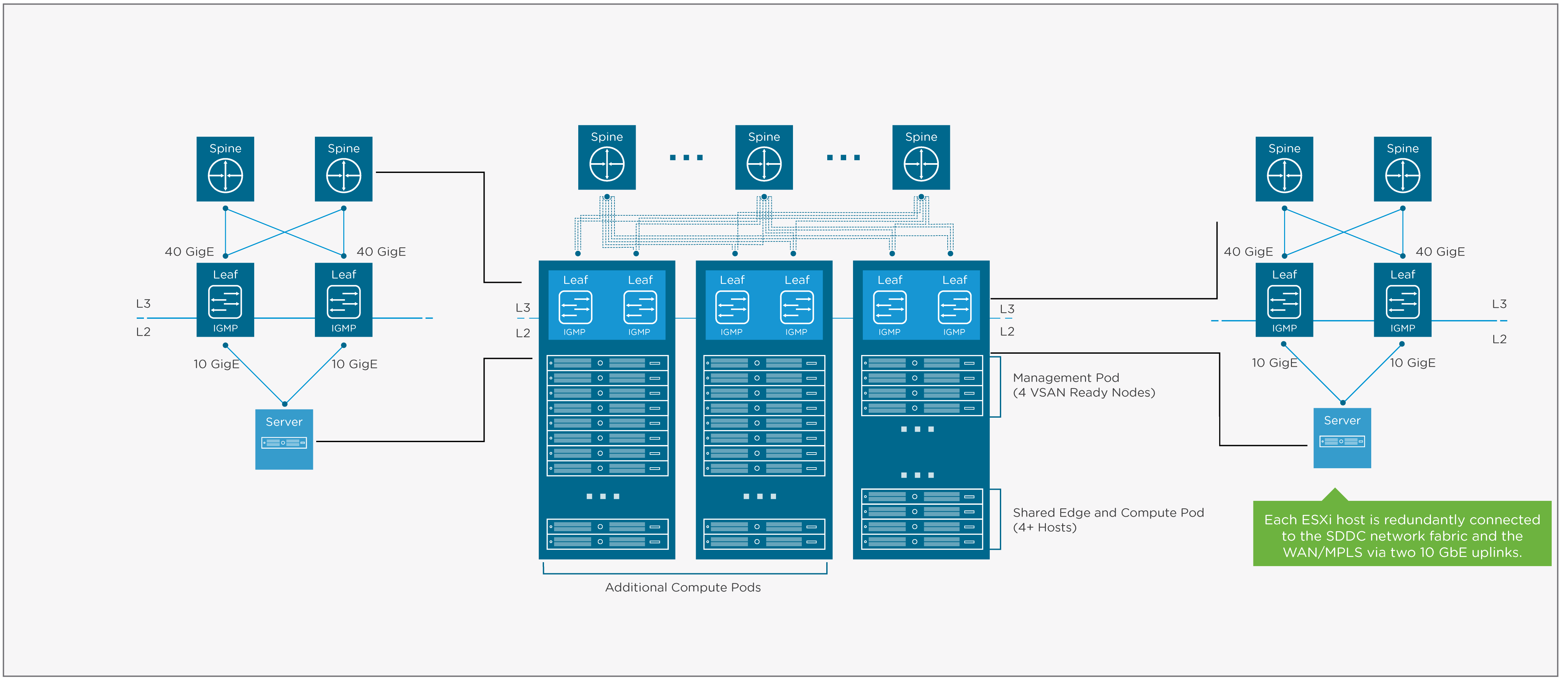 3.0 Core and Pod Topology