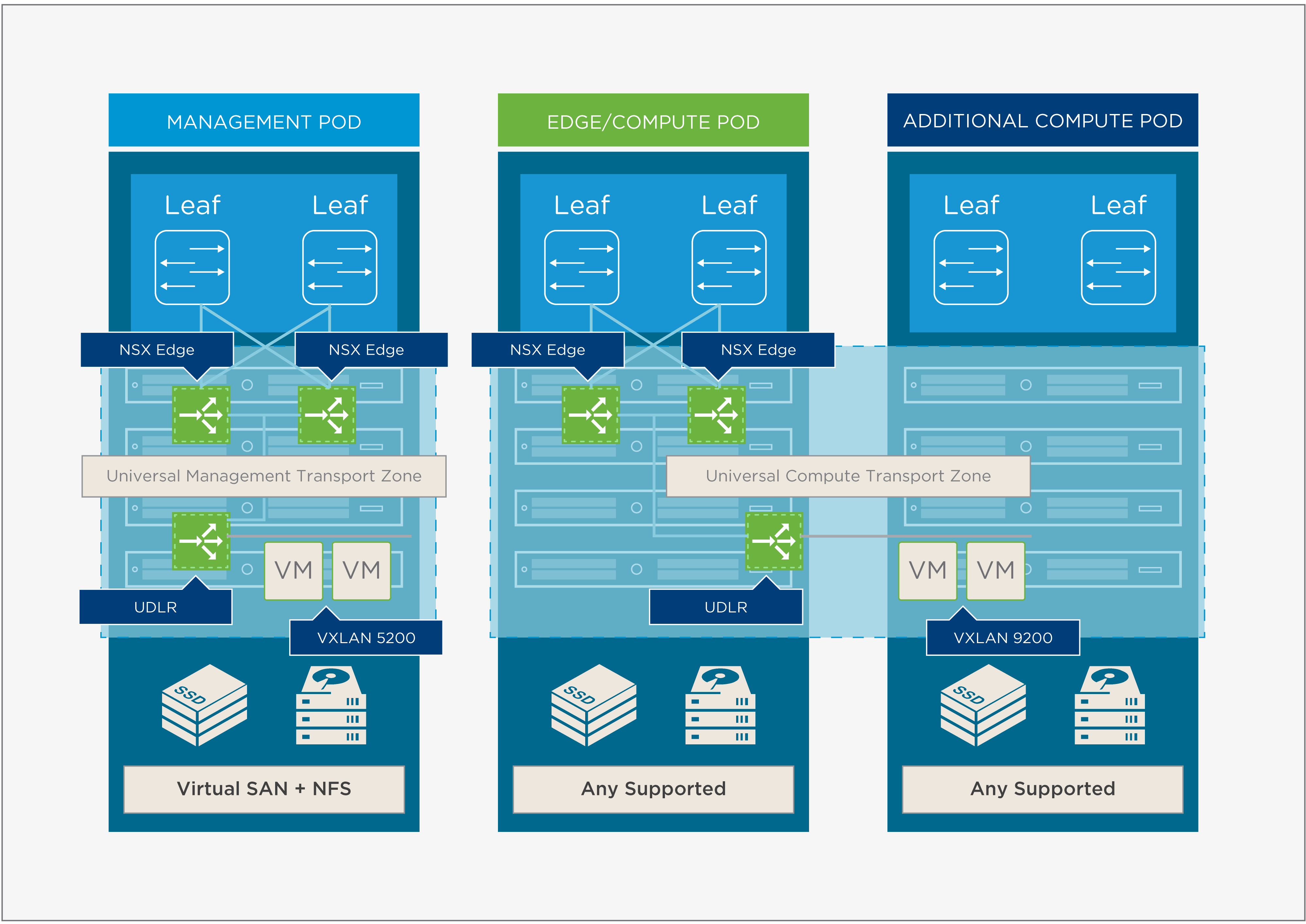 Flexible Distributed Management and Workload