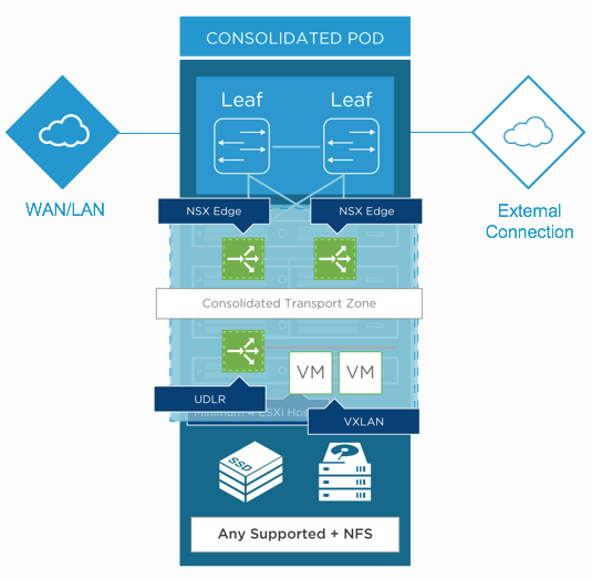 Consolidated Management and Workload